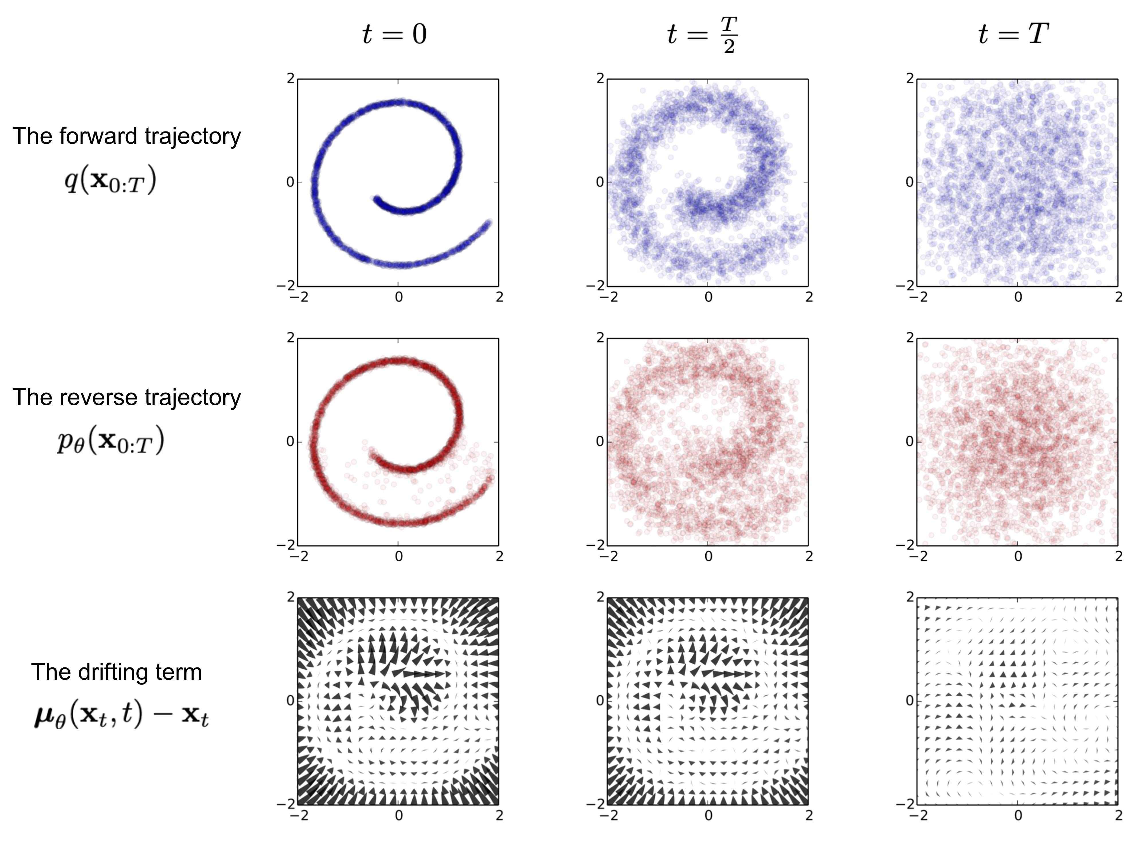 Reverse Diffusion Process