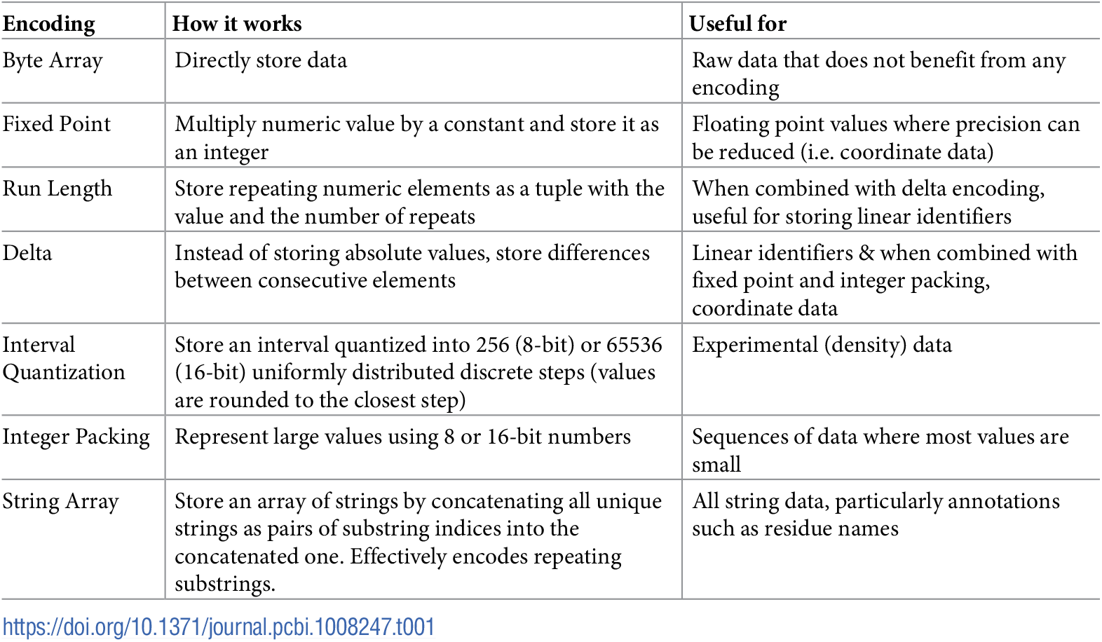 BinaryCIF compressions