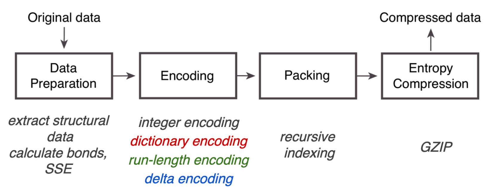 MMTF Compression Pipeline