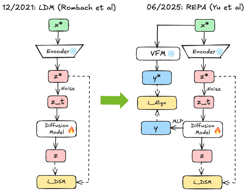 REPA: Feature alignment during diffusion denoising
