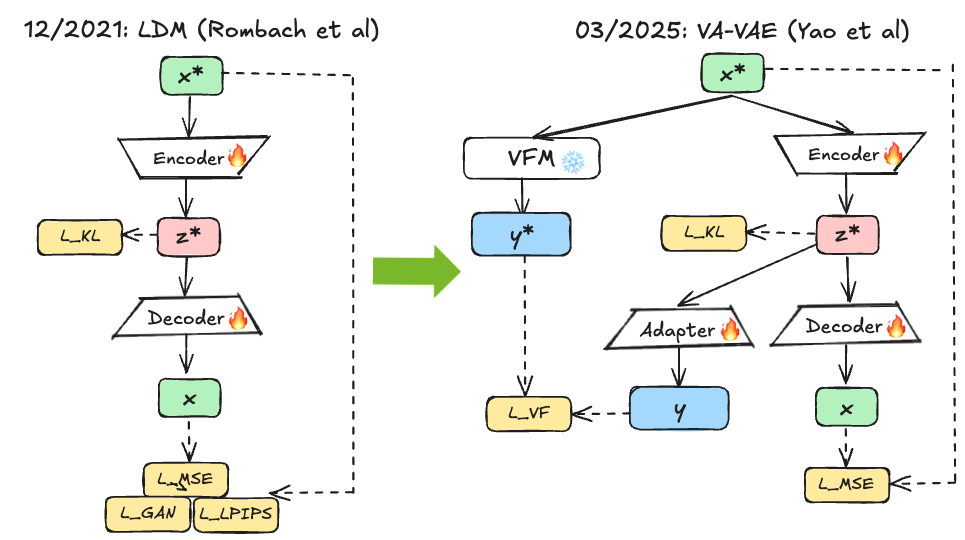 VA-VAE: Aligning VAE latents to VFM during tokenizer training