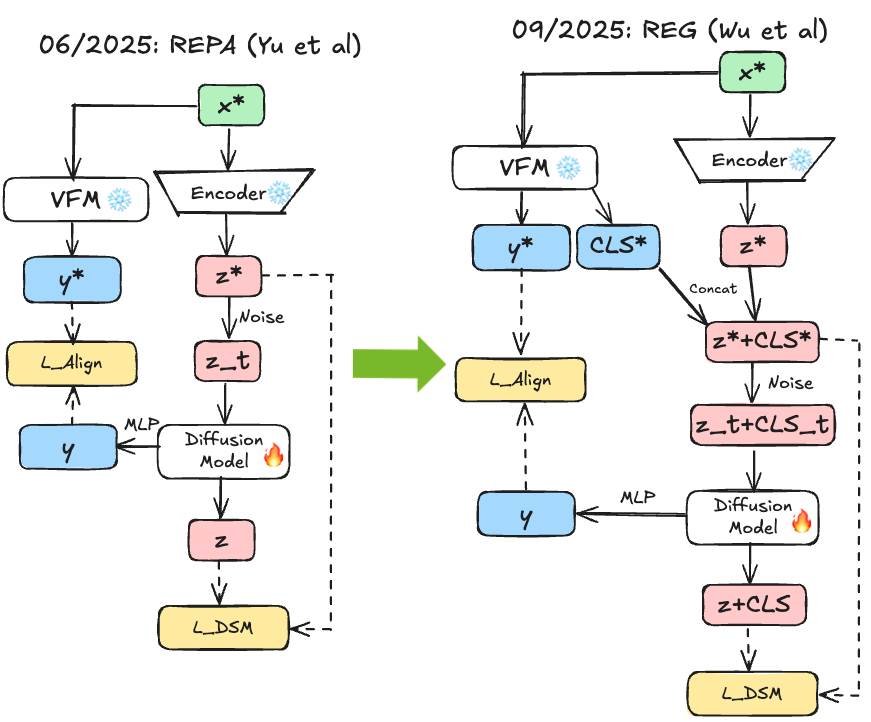 REG: Entangling class tokens with latents
