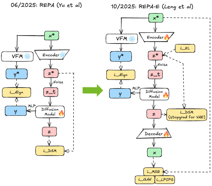 REPA-E: End-to-end joint VAE+diffusion training