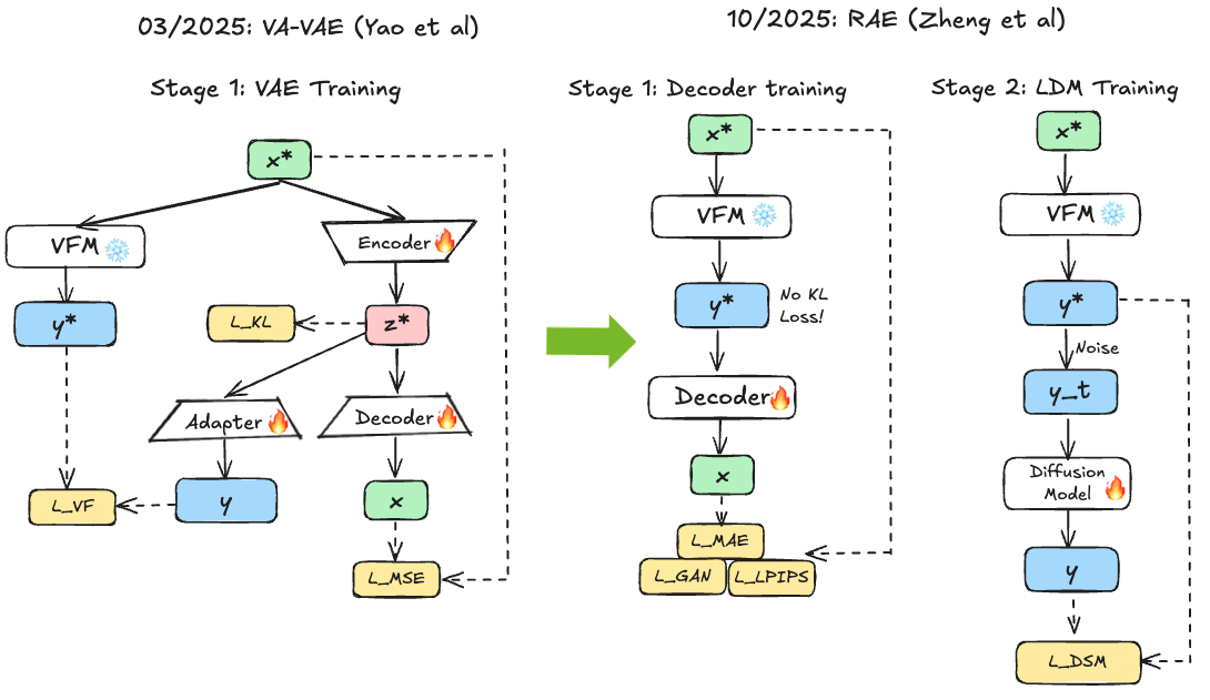 VA-VAE compared with RAE training