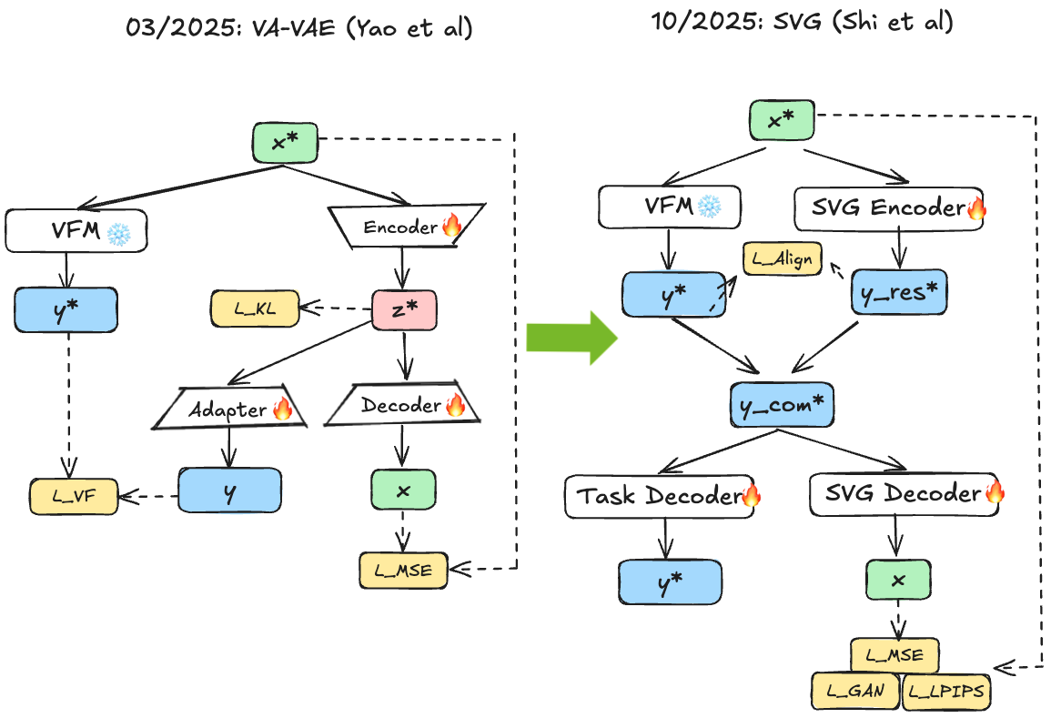 SVG: Using frozen DINO with residual encoder