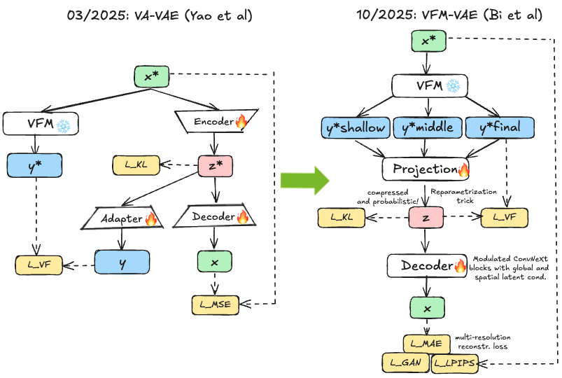 VFM-VAE: Leveraging multiple VFM encodings as compressed latents