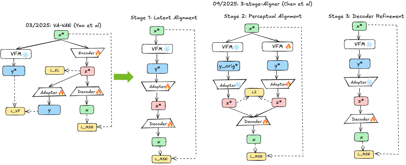 3stage-aligner: Three-stage frozen encoder alignment
