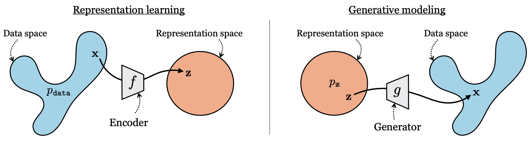 Generation vs Representation