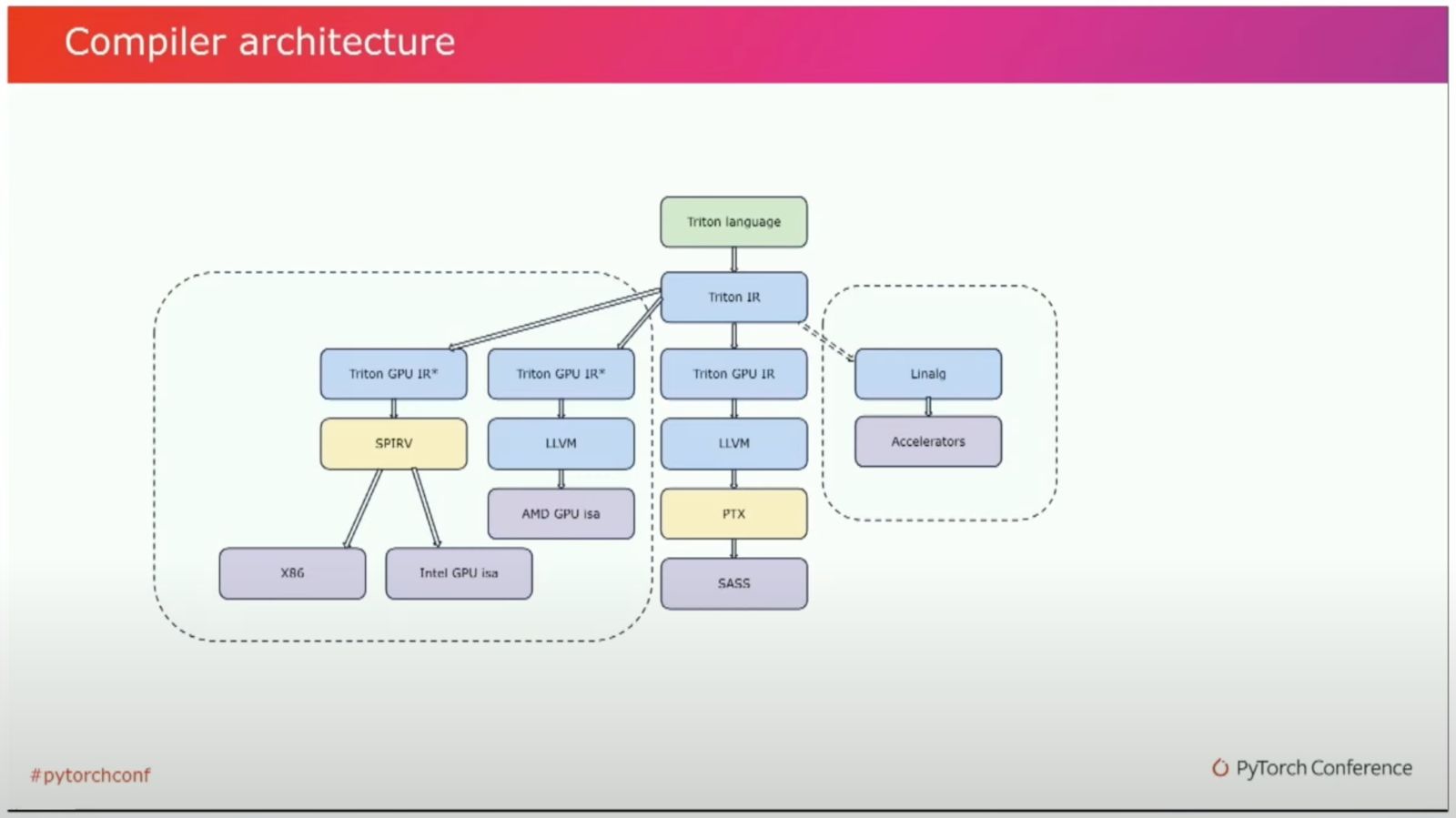 Triton Compiler Ecosystem