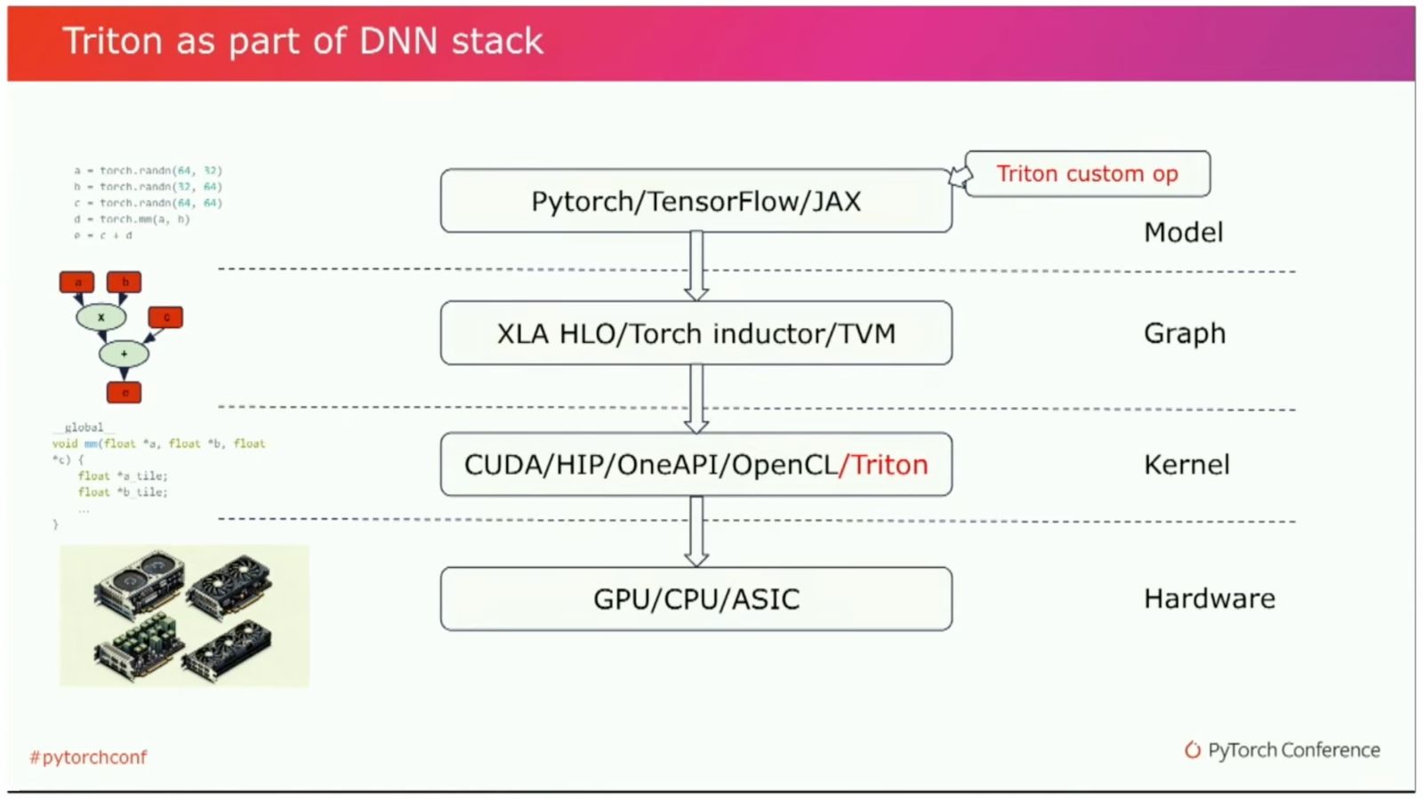 Triton in the DL Stack